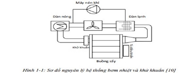 Nghiên cứu, thiết kế, chế tạo hệ thống thiết bị sấy và khử khuẩn tự động cho thanh long sấy dẻo